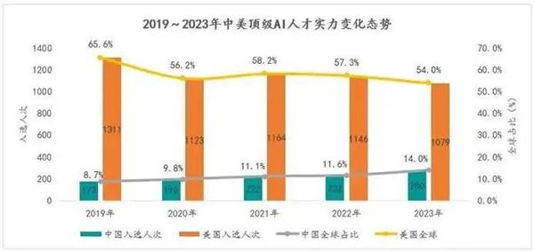 中美人才