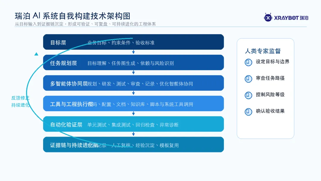 图 2：瑞泊 AI 系统自我构建技术架构图