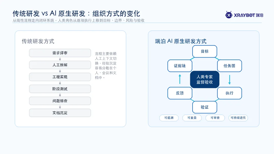 图 5：传统研发 vs AI 原生研发对照图