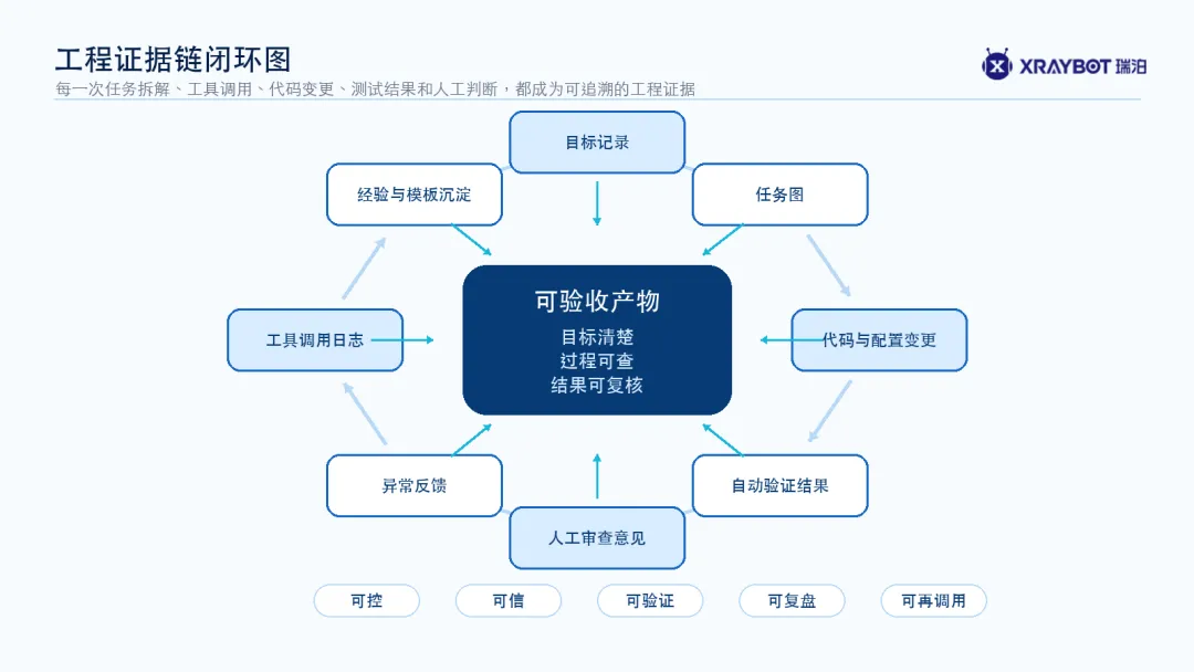 图 4：工程证据链闭环图