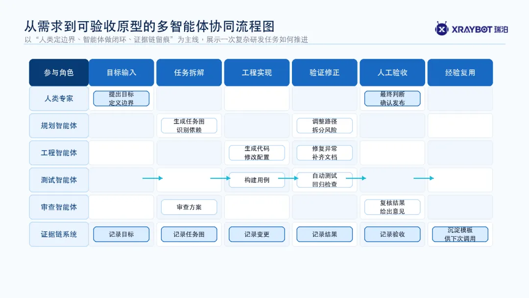 图 1：从需求到可验收原型的多智能体协同流程图